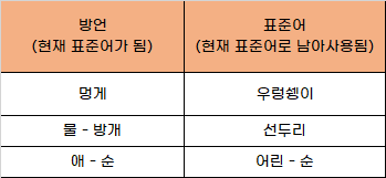 방언도 표준어도 남아있는 단어