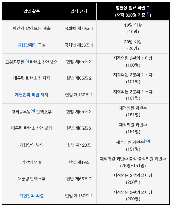 국회의원 찬성과 반대 다수결로 의한 법률 제정