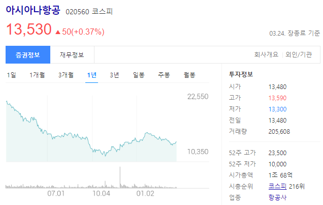 아시아나항공의 주가는 13530원