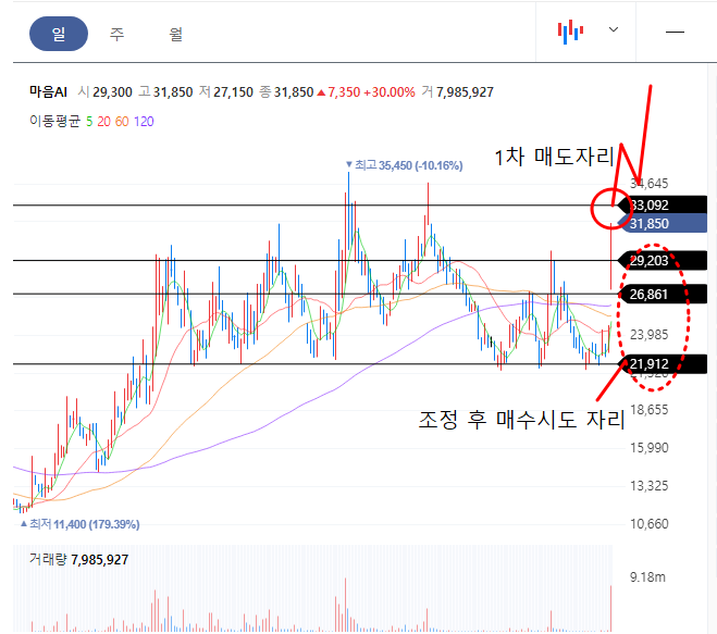 마음AI 일봉차트