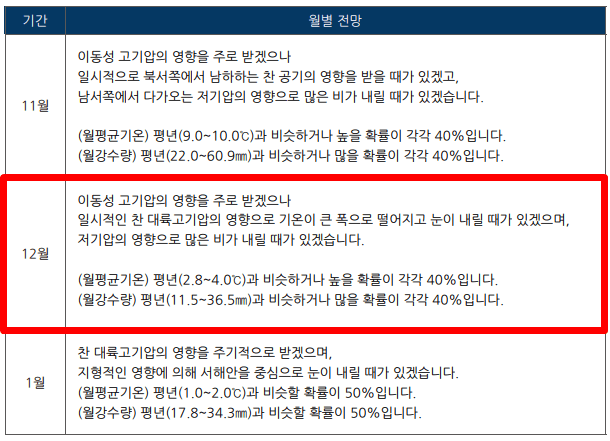 12월 날씨 전망 정리