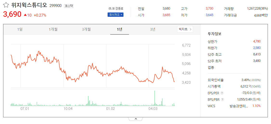 출처_다음증권_ 위지윅스튜디오 _종목홈페이지