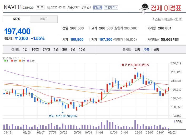 네이버 주가 주봉