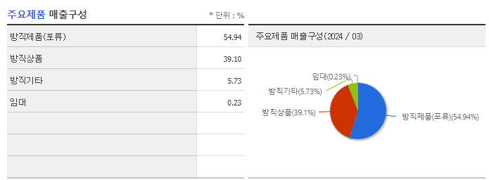 대한방직_주요제품