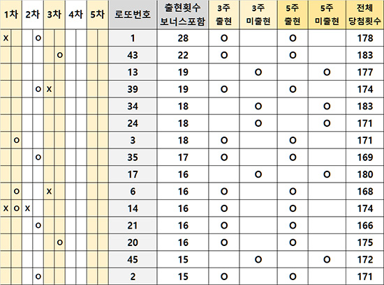 6월 로또 당첨번호 분석