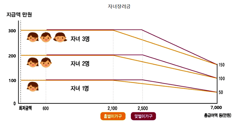 자녀장려금 신청