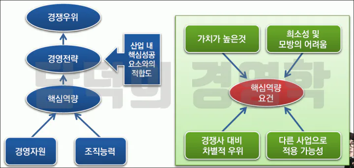 핵심역량의 개념