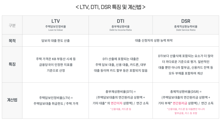  내집 마련에 필수인 부동산 용어 (LTV, DTI, DSR)