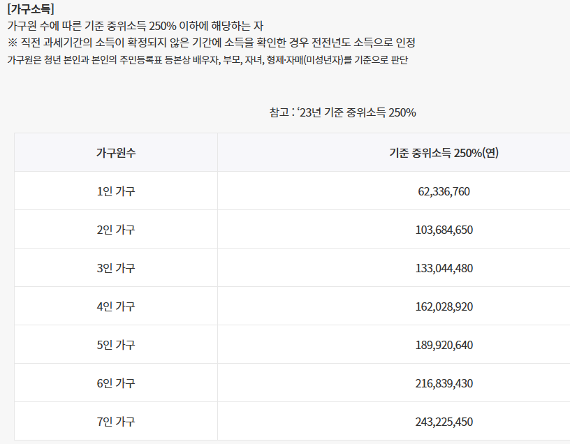 청년도약계좌 소득