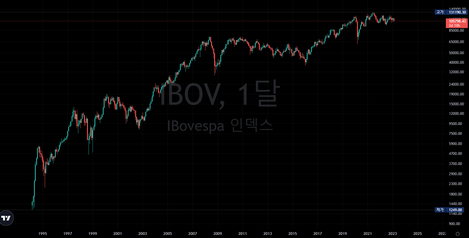  BRAZIL ETF / Proshares & Direxion
