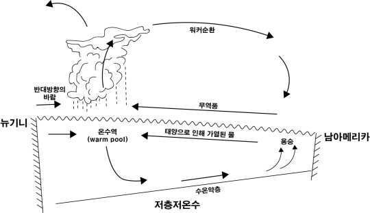 엘니뇨