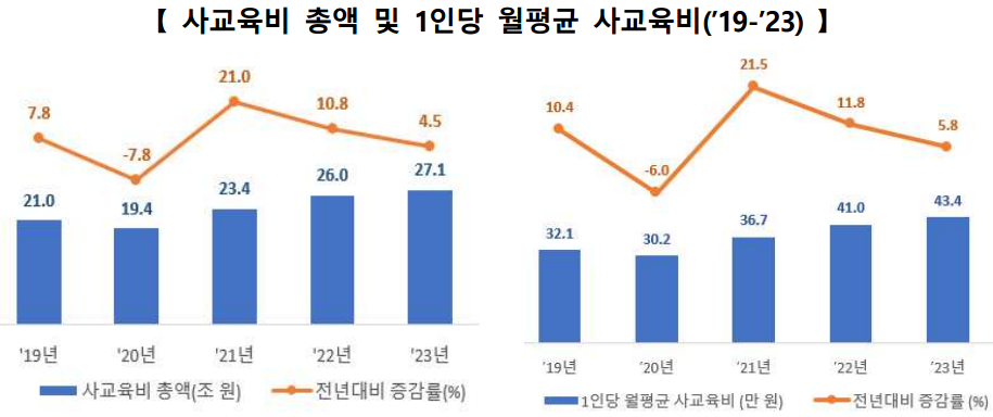 사교육비 변화