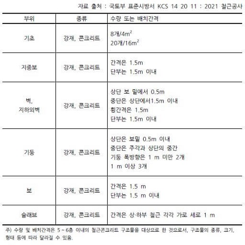  [KCS 14 20 21]철근 고임재 및 간격재의 수량 배치 표준 등 설치기준