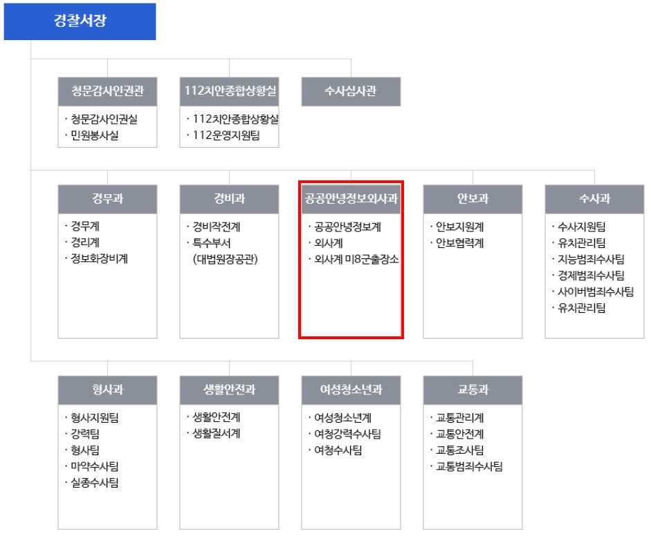 용산경찰서-조직구성