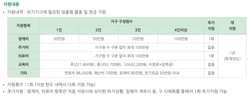 긴급 복지지원제도 지원 금액표