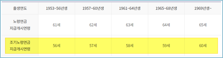 조기노령연금-수령나이