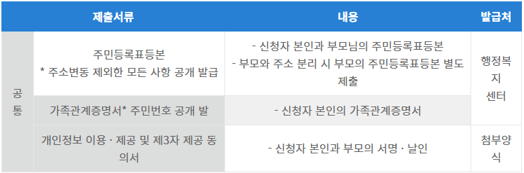 LH-청년-전세-임대주택에-필요한-서류