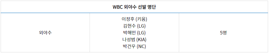 2023-WBC-한국-대표-외야수-명단