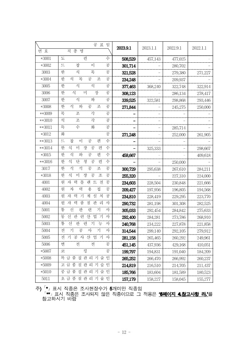 2023년 하반기 시중노임단가4
