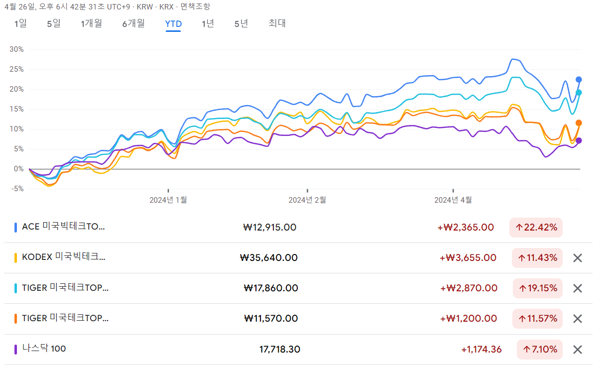 국내 상장 미국빅테크 ETF 3종 비교