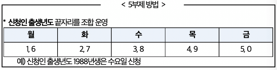 온라인 및 현장신청 모두 5부제 시행