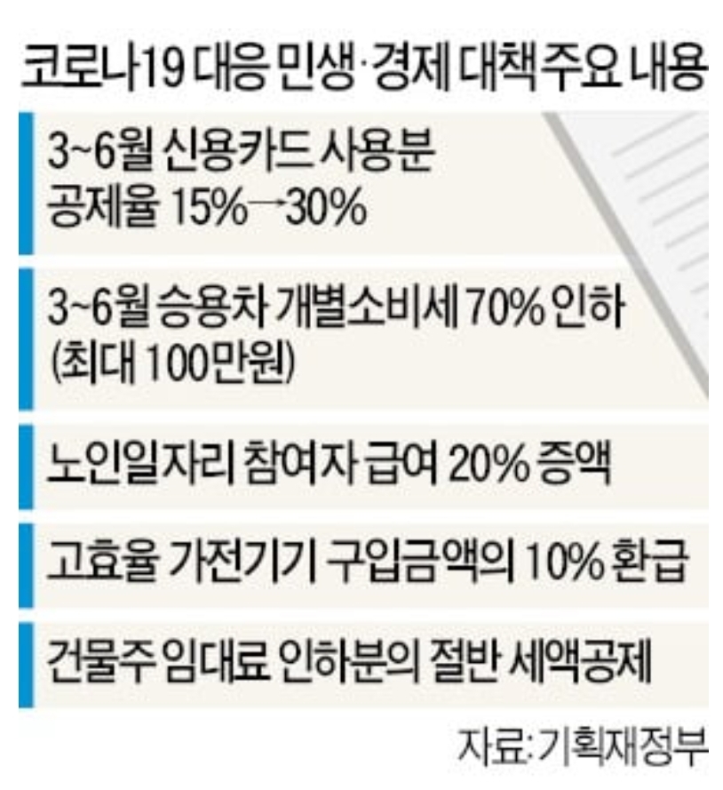  [모바일한경]   카드 소득공제율 두 배 확대...車 개별소비세도 70% 인하