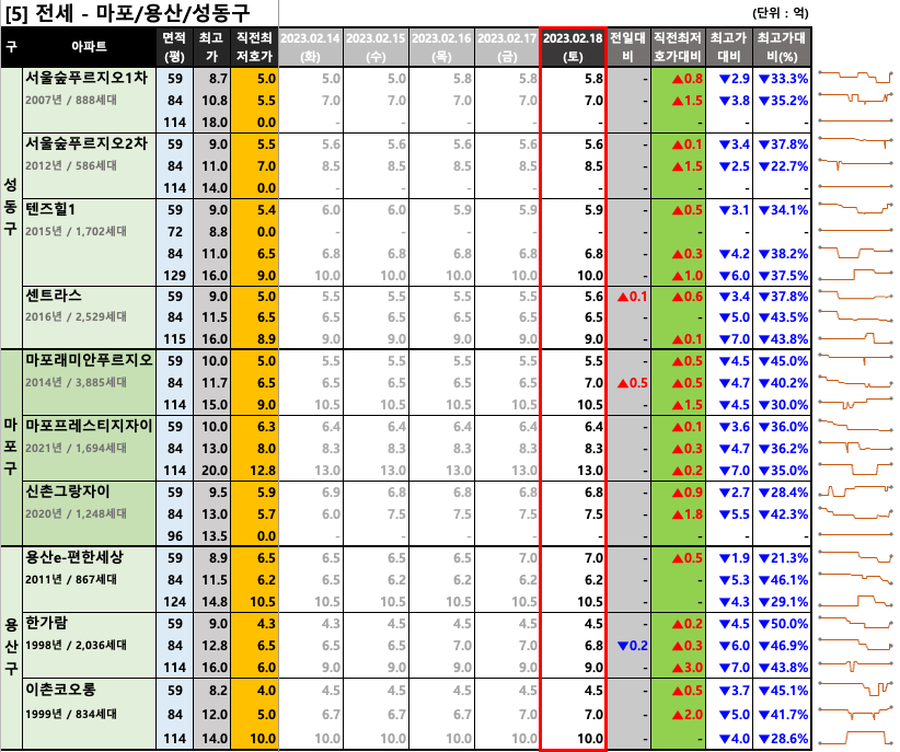 마포/용산/성동구 전세 최저 호가