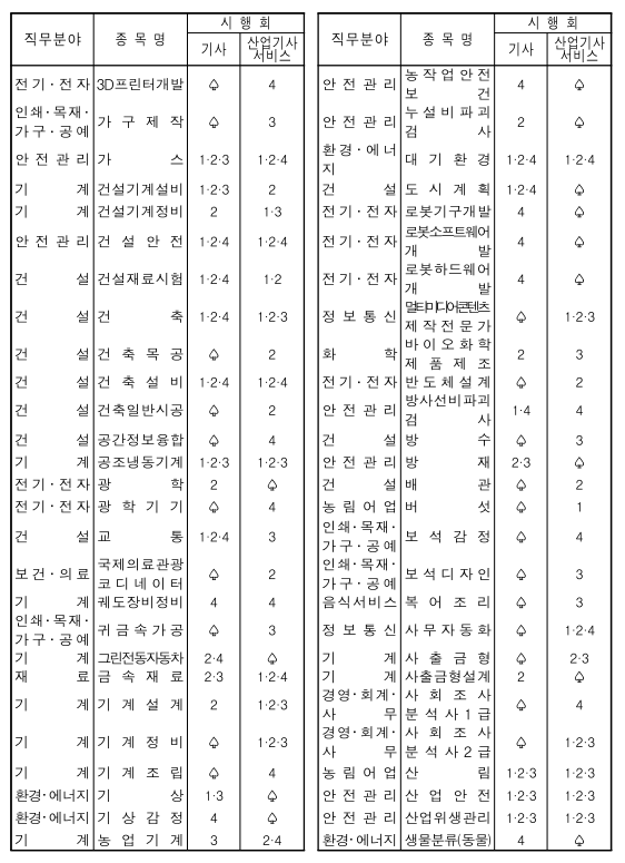 2023기사산업기사종목1