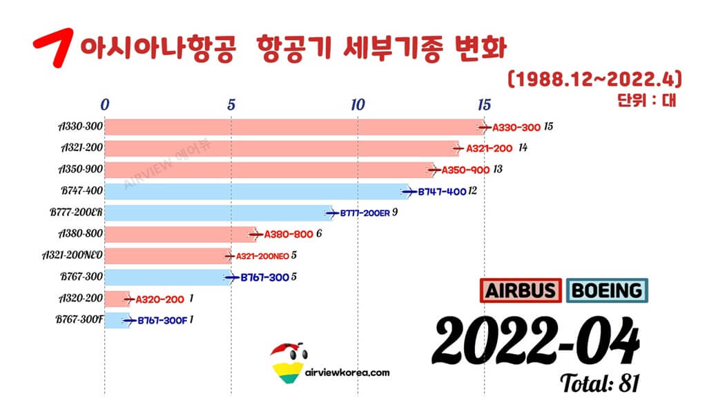 2022년 4월 기준 아시아나항공 비행기 보유대수를 보여주는 표