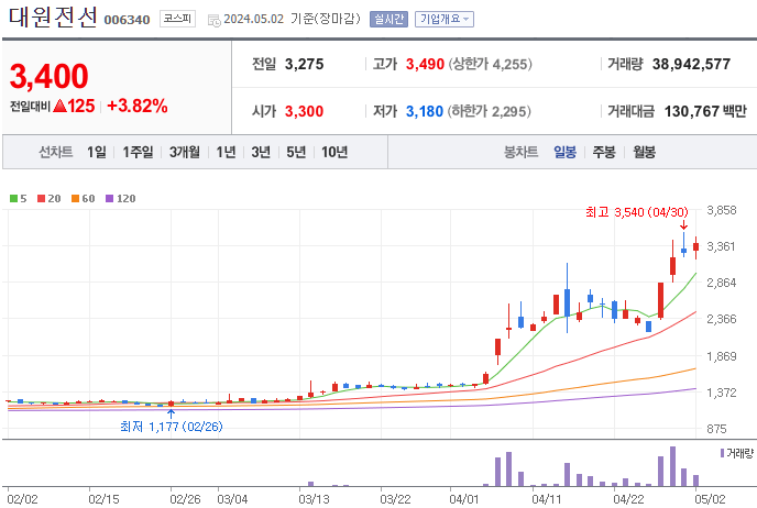 전선 관련주 BEST 10