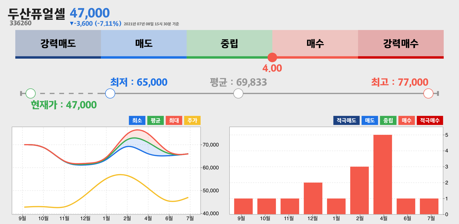 두산퓨얼셀 증권사 리포트 종합