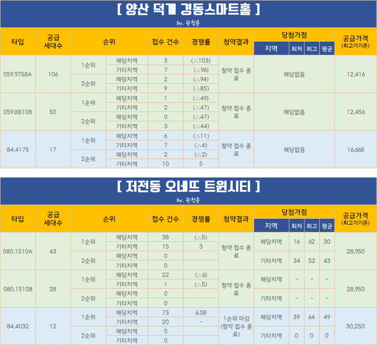  양산 덕계 경동스마트홈 / 순천 저전동 오네뜨 트윈시티 당첨가점
