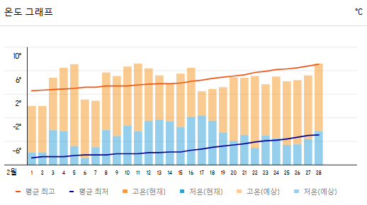 중국 베이징 2월 날씨 정보와 옷차림 추천