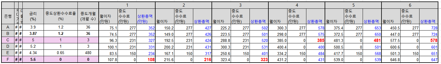 경락대출 단기 상환비용 계산 예시