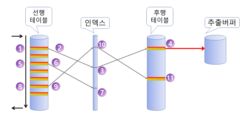  오라클 NL Join, Sort Merge Join, Hash Join 특징 총정리