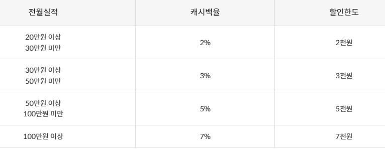 대중교통 캐시백 실적에 따른 할인 한도