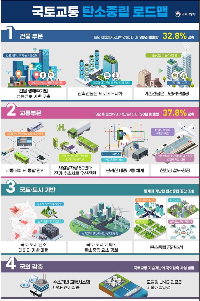  국토교통 2050 탄소중립 로드맵 발표 [국토교통부]