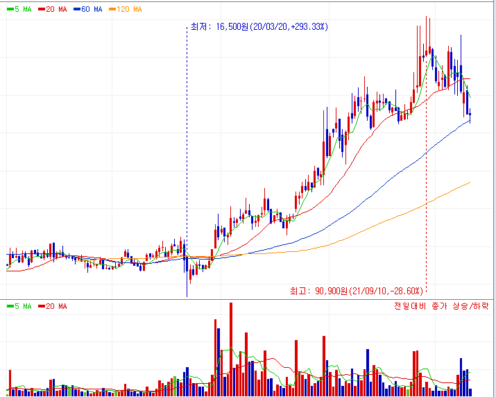 코미코 주가 차트