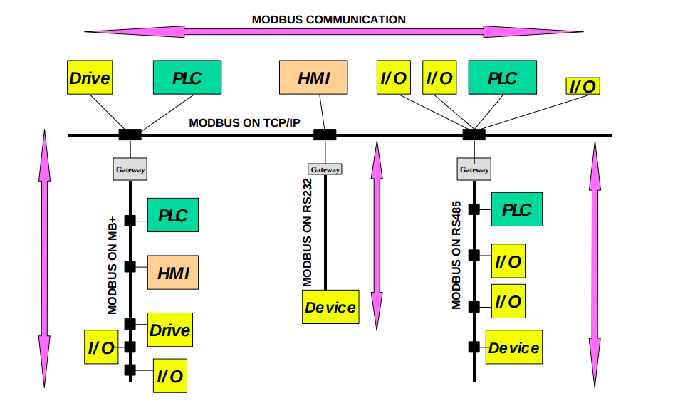 Architecture of a network for Modbus communication @ Modbus Organization.
