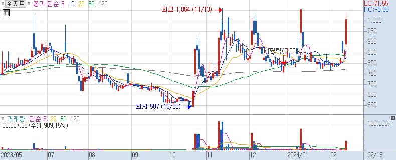 위지트 일봉 차트 (장중 주가 차트) 2024/02/15