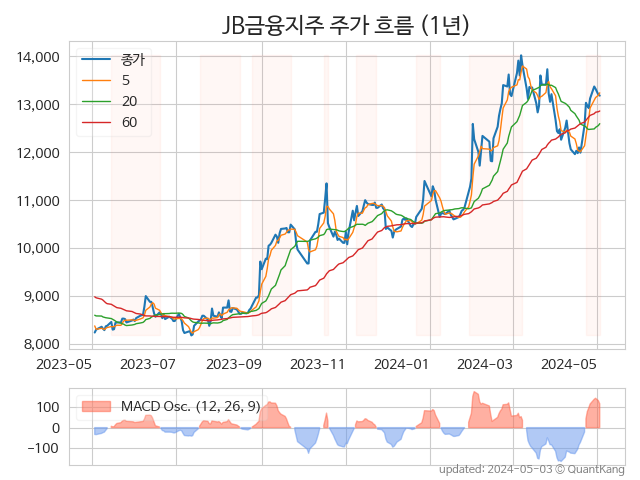 JB금융지주 지난 1년 주가 흐름