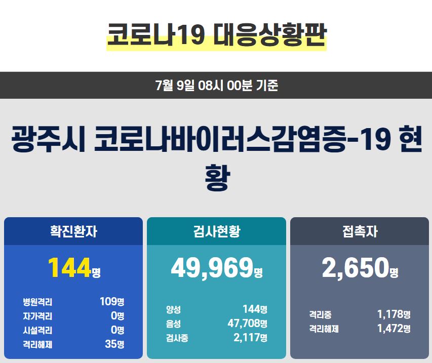  광주시 133번 134번 135번 136번 137번 138번 139번 140번 141번 142번 143번 144번 코로나19 확진자 발생 동선..생후 12개월