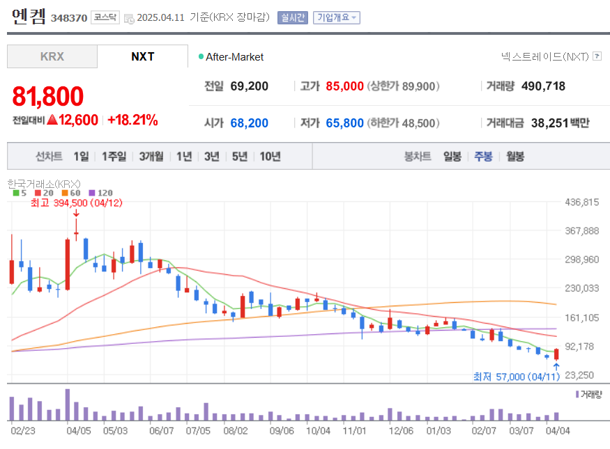 주봉차트