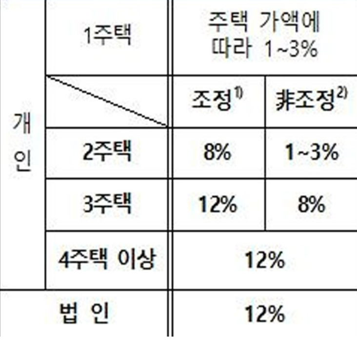 부동산 취득세 계산기