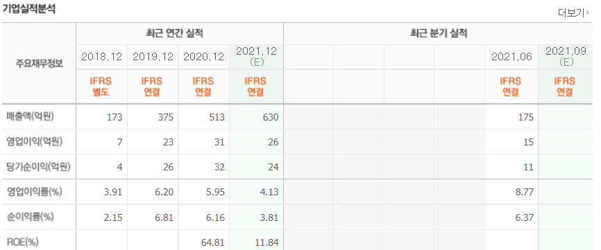 아이티아이즈-기업실적