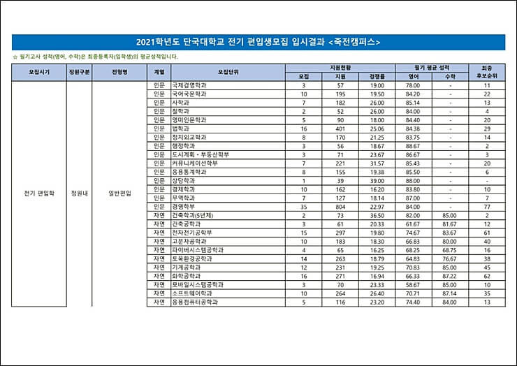 단국대-편입커트라인1