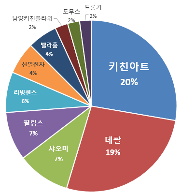 전기포트 추천 제조사 점유율