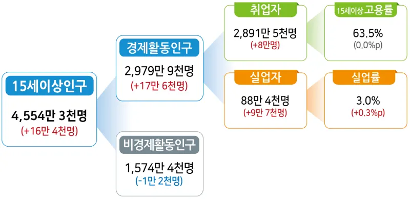 경제활동인구 구조 ()수치는 전년동월대비 증감