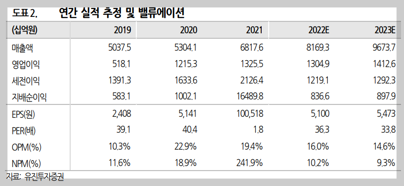 네이버 연간 실적변화 및 2023년 예측치