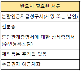 분할연금 청구구비서류